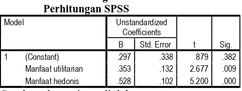 Tabel 3.  Koefisien Regresi berdasarkan Perhitungan SPSS 