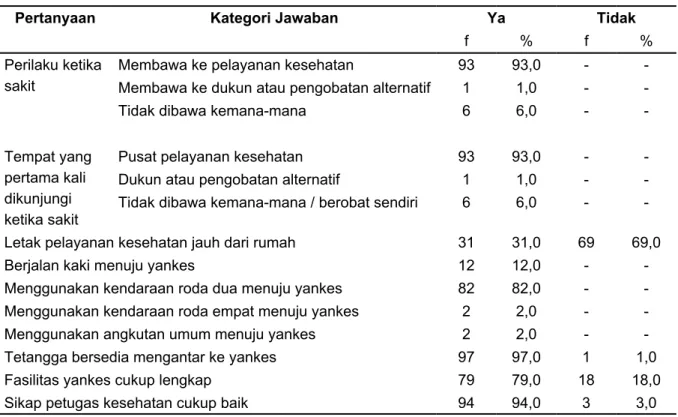 tabel 2.  Akses pelayanan kesehatan