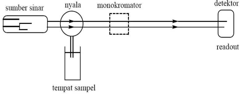 Gambar 2.3  Sistem Peralatan Spektrofotometer Serapan Atom 
