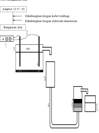 Gambar 3.4.1 Rangkaian alat elektrokoagulasi 