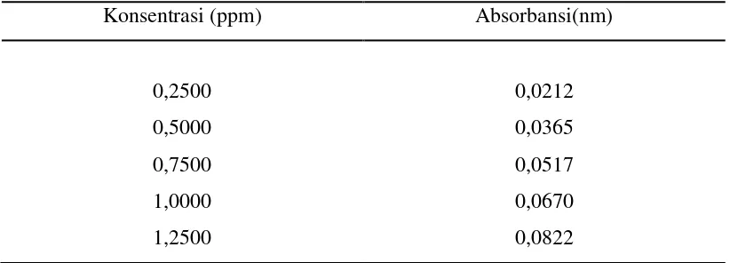 Tabel 4.1. Data Absorbansi dari Larutan Seri Standar Besi   