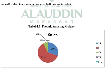 Tabel 4.7  Produk Samsung Galaxy  