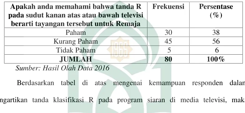 Tabel 4.3 Mengartikan Tanda R pada Program Siaran