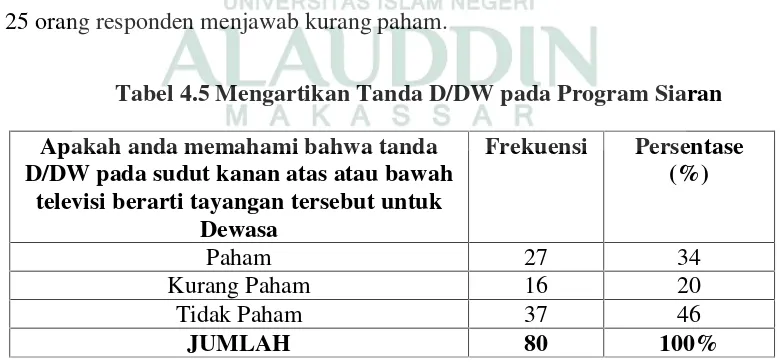 Tabel 4.5 Mengartikan Tanda D/DW pada Program Siaran