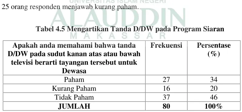 Tabel 4.5 Mengartikan Tanda D/DW pada Program Siaran