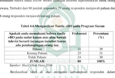 Tabel 4.6 Mengartikan Tanda +BO pada Program Siaran