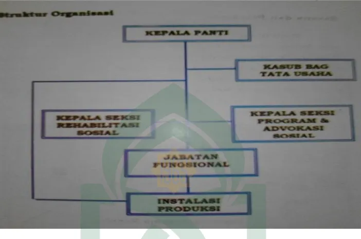 Gambar 1. Struktur Organisasi PSTW Gau Mabaji Kabupaten Gowa 