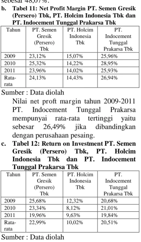 Tabel 11: Net Profit Margin Tahun (Persero) Tbk, PT. Holcim Indonesia Tbk dan PT. Indocement Tunggal Prakarsa Tbk PT