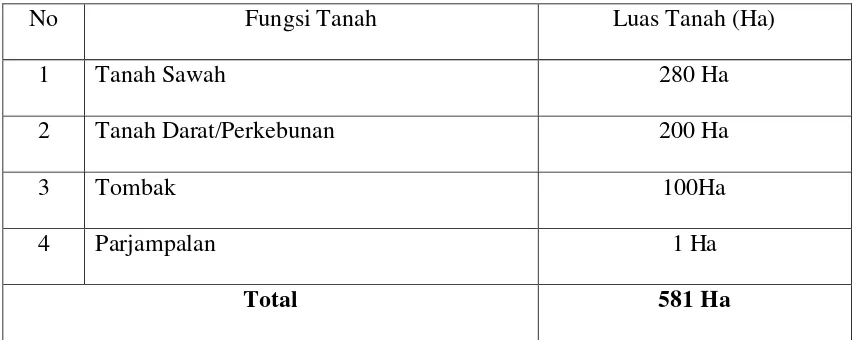 Tabel 3. Luas areal Pertanian Desa Janji Mauli sesuai dengan fungsinya. 