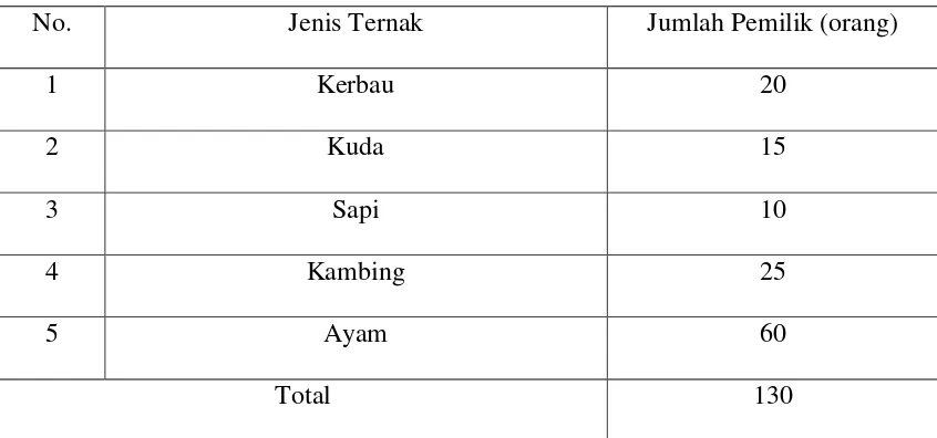 Tabel 4. Jenis-jenis ternak penduduk desa Janji Mauli 