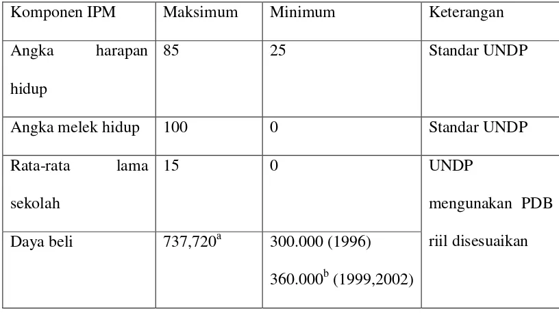 Tabel 2.1 Nilai Maksimum dan Minimum dari setiap Komponen IPM 