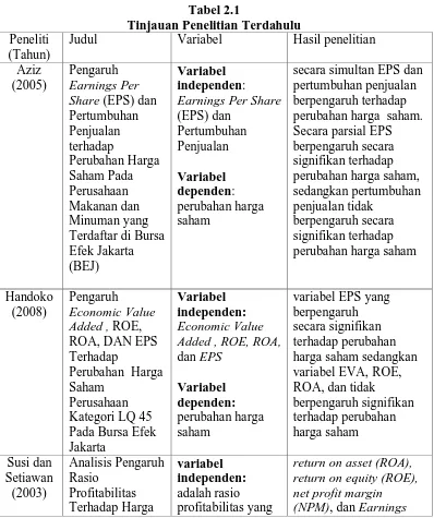 Tabel 2.1 Tinjauan Penelitian Terdahulu