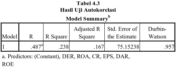 Tabel 4.3 Hasil Uji Autokorelasi 