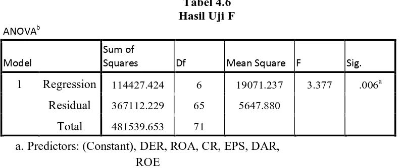 Tabel 4.6  Hasil Uji F 