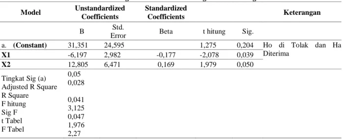 Tabel 1 Ringkasan Hasil Analisis Regresi Linier Berganda  Model  Unstandardized 