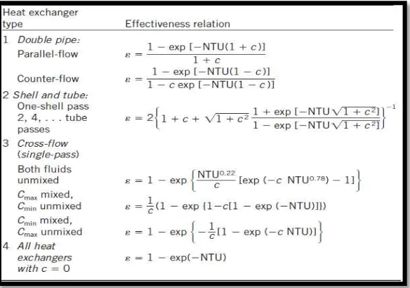 Tabel 2.3 hubungan efektifitas dengan NTU dan c 