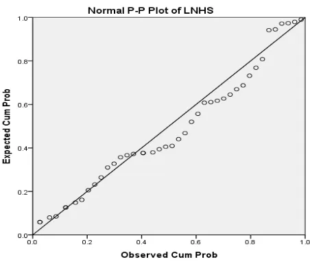 Grafik Normal Probability Plot