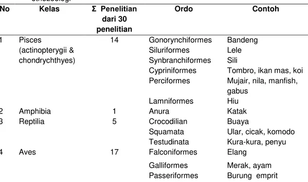 Tabel  1.  Materi  Taksonomi  vertebrata  yang  dapat  dipelajari  dari  kegiatan  penelitian  proyek  etnozoologi  No  Kelas  Σ  Penelitian  dari 30  penelitian  Ordo  Contoh  1  Pisces  (actinopterygii &amp;  chondrychthyes)  14  Gonorynchiformes    Band