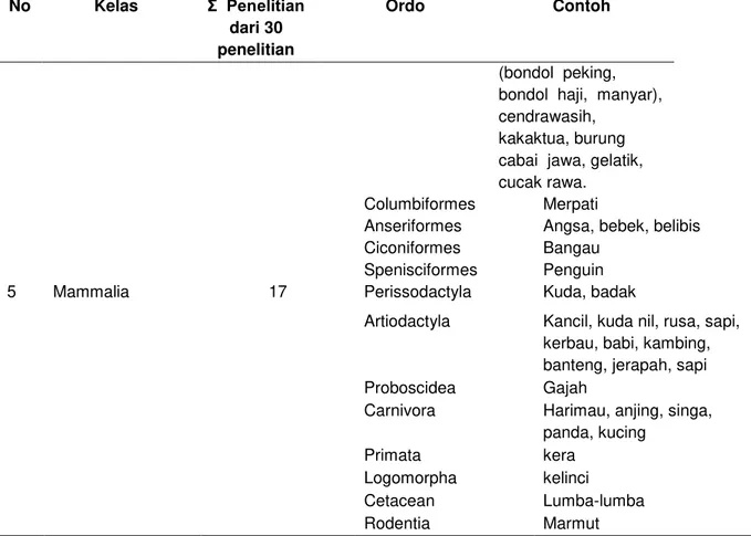 Tabel 2. Ragam etnozoologi yang digunakan dalam kegiatan penelitian proyek etnozoologi 