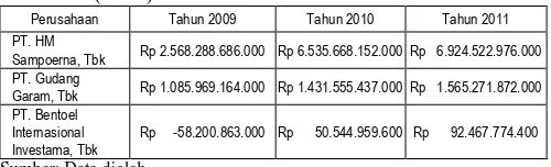 Tabel 4.  Rekapitulasi Hasil Nilai Economic Value Added(EVA) Perusahaan Rokok Tahun 2009-2011 