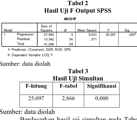 Tabel 2 Hasil Uji F Output SPSS 