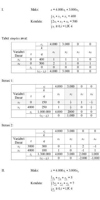 Tabel simplex awal: