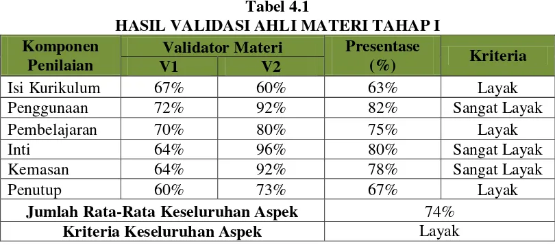 Tabel 4.1 HASIL VALIDASI AHLI MATERI TAHAP I 
