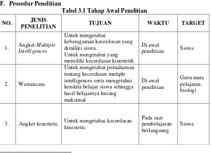 Tabel 3.1 Tahap Awal Penelitian 