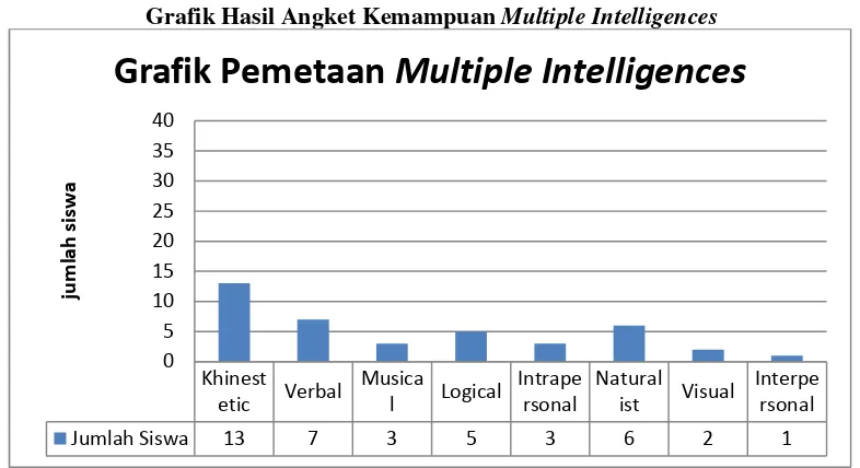 Grafik Hasil Angket KemampuanTabel 4.1 Multiple Intelligences