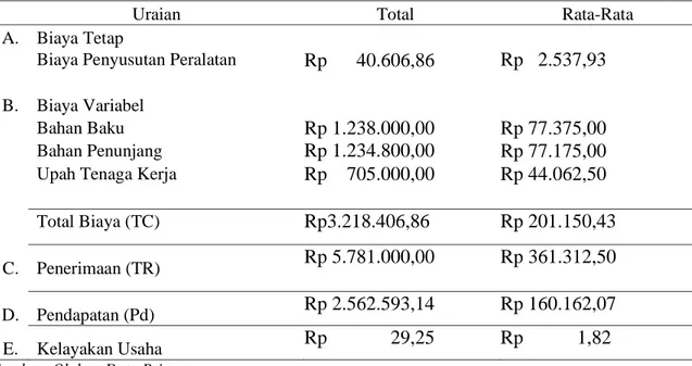 Tabel  1.  Pendapatan  Usaha  Pengolahan  Jamur  Tiram  Crispy  di  Kota  Medan  (1  Kali  Produksi) 