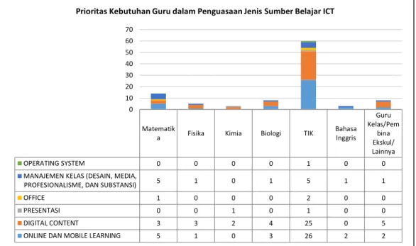 Gambar 3. Prioritas keterampilan yang dibutuhkan berdasarkan persepsi responden