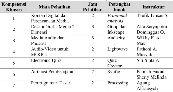 Tabel 3. Muatan kurikulum pelatihan  Kompetensi 
