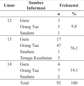 Tabel 1 juga menunjukkan bahwa  responden penelitian telah mendapat  informasi tentang perubahan fisik yang  terjadi pada masa pubertasnya
