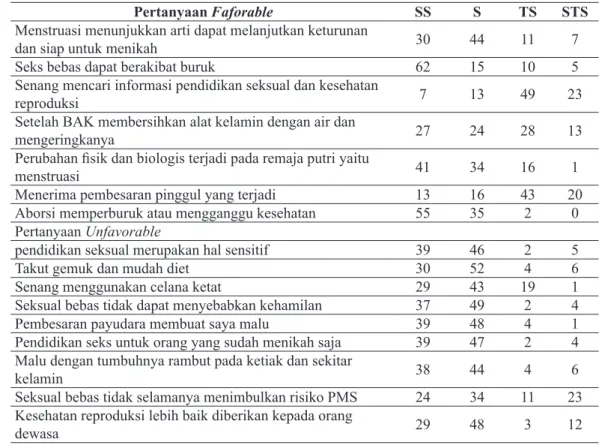 Tabel 3.  Distribusi Frekuensi Jawaban Sikap Favoreble dan Unfavorable Remaja Putri dalam  Menghadapi Pubertas.