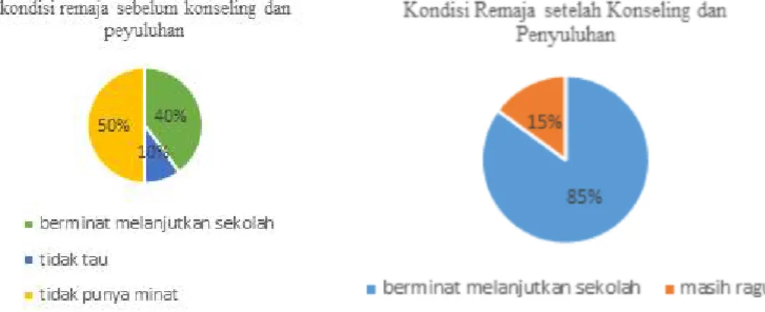 Gambar 5. Perbedaan OMD bidang pendidikan remaja sebelum dan setelah pendampingan