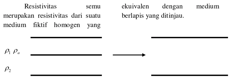 Gambar 1. Konsep Resistivitas semu pada medium berlapis. 