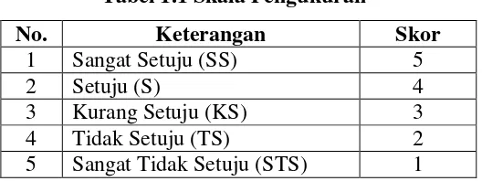 Tabel 1.2 Skala Pengukuran 