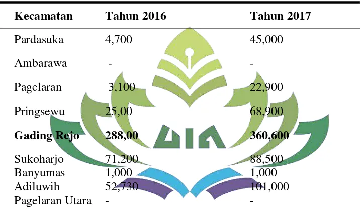 Tabel 1. Perkembangan Populasi Ternak Kabupaten Pringsewu Tahun 2017 