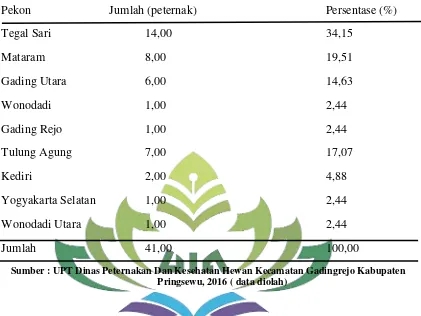 Tabel 2. Persebaran jumlah peternak rakyak ayam ras petelur di Kecamatan Gading Rejo, tahun 2016 