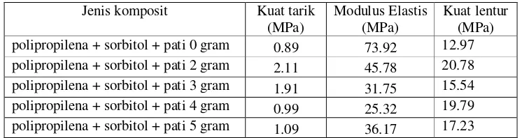 Tabel 1 nilai rata-rata karakterisasi mekanik 