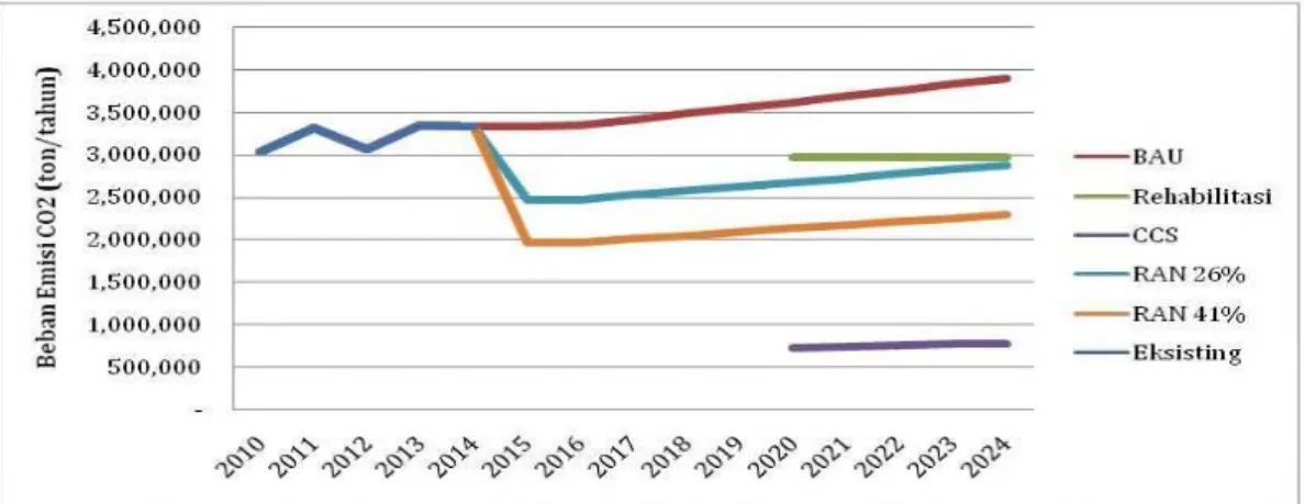 Gambar 3. Estimasi Penurunan Beban Emisi CO 2 CCS Unit 5–7 Tahun 2020–2024 Gambar 2 dan 3 merupakan grafik estimasi penurunan beban emisi CO 2 dengan teknologi CCS pada Unit 1–4 dan Unit 5–7