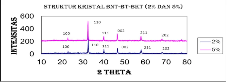 Gambar 1. Struktur Kristal 0,93BNT-0,05BT-0,02BKT dan 0,90BNT-0,05BT-0,05BKT 