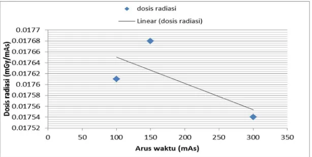 Gambar 1  Grafik linearitas keluaran radiasi 