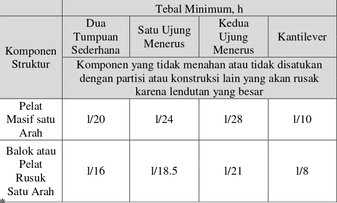 Tabel 2.2 Minimum Balok atau Pelat Satu Arah Bila Lendutan Tidak 