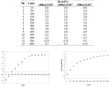Tabel 2. Hasil pengukuran amplitudo sinyal magnetisasi M (dalam satuan 0,5V) sebagai fungsi waktu (t) dengan metode 900--900 untuk 3 cuplikan polimer PVC dengan irradiasi neutron 24 jam 