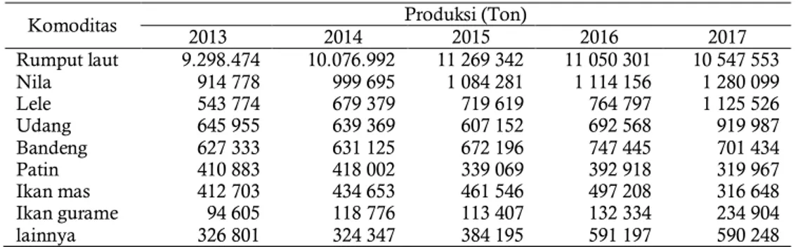 Tabel 1 Angka produksi perikanan budidaya tahun 2013-2017 di Indonesia 