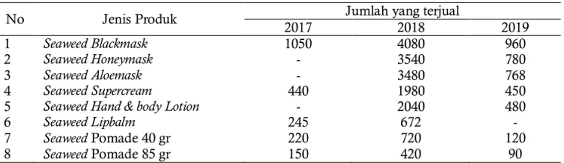 Tabel 3 volume penjualan kosmetik PT Rumah Rumput Laut tahun 2017-2019 