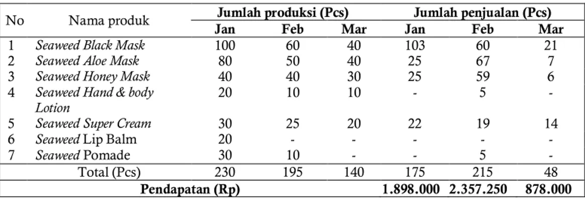 Tabel 4 Jumlah produksi dan penjualan kosmetik di tengah wabah Covid-19 pada tahun 2020 