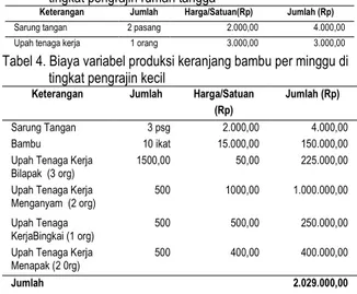 Tabel 4. Biaya variabel produksi keranjang bambu per minggu di  tingkat pengrajin kecil 