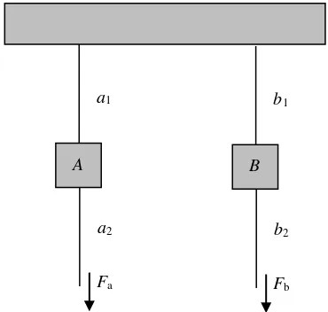 Gambar 1. Fenomena Fisika Balok A dan B terkait dengan Hukum Kelembaman 